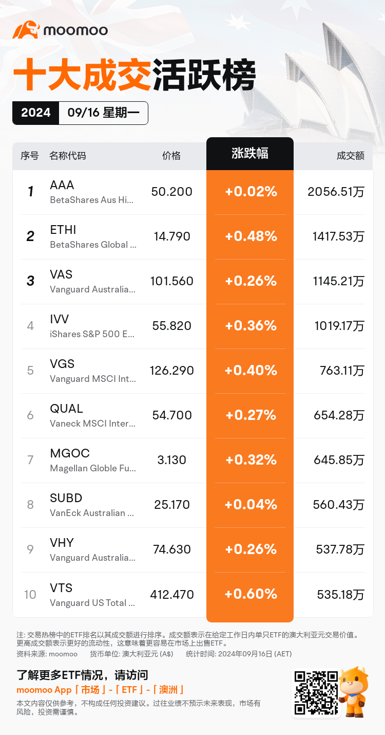 AUEtfDailyUpFallTradingAutoNewsSpider_20240916_mm_up_traded_1726467300_sc