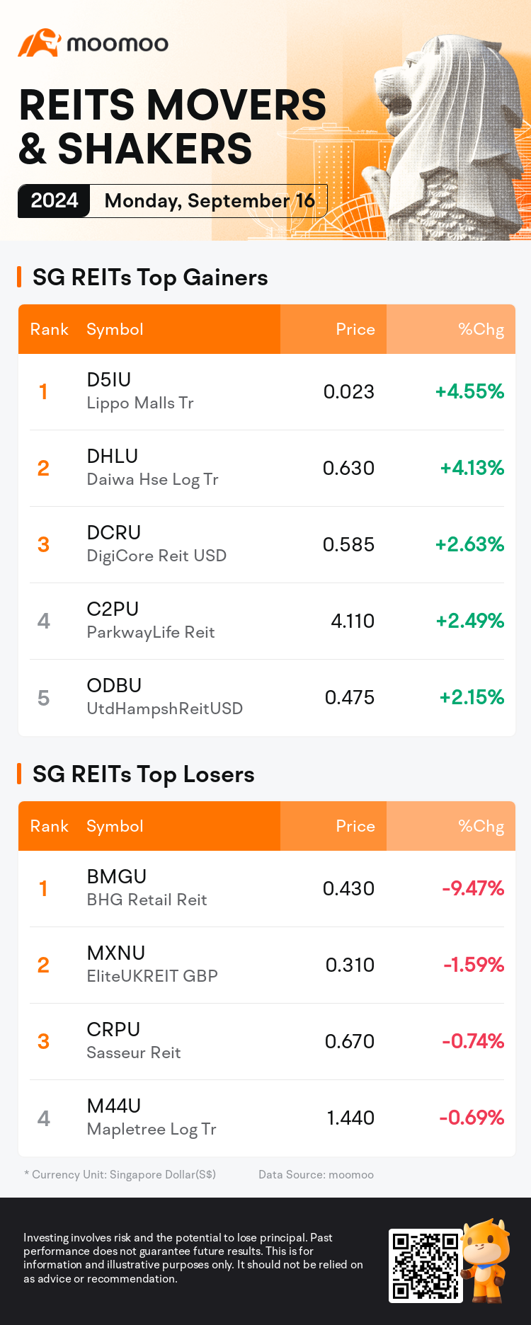 reits_SGDailyUpFallTradingAutoNewsSpider_AppEntity.MM_20240916_1726478400_en.png