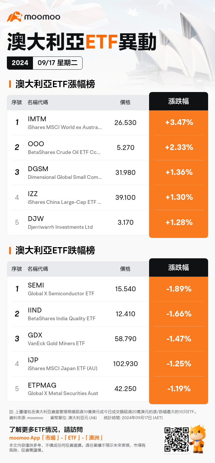 AUEtfDailyUpFallTradingAutoNewsSpider_20240917_mm_movers_shakers_1726553700_tc