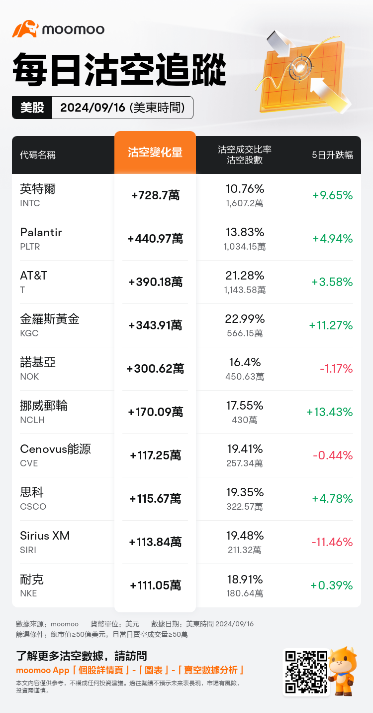 USDailyShortSaleAutoNewsSpider_mm_20240917_1726578000_zh-hk