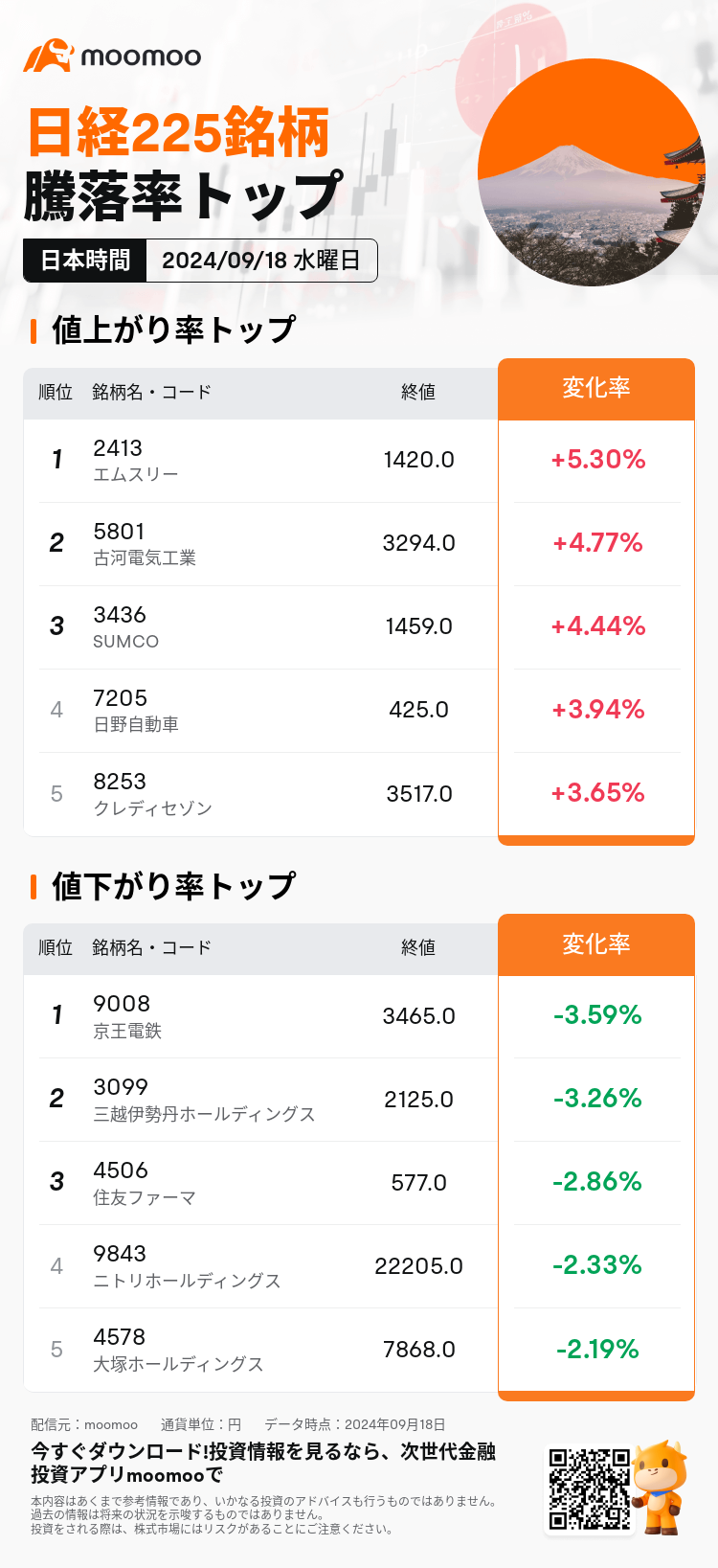 JPDailyUpFallTradingAutoNewsSpider_20240918_mm_jp225_up_fall_1726640400_JA