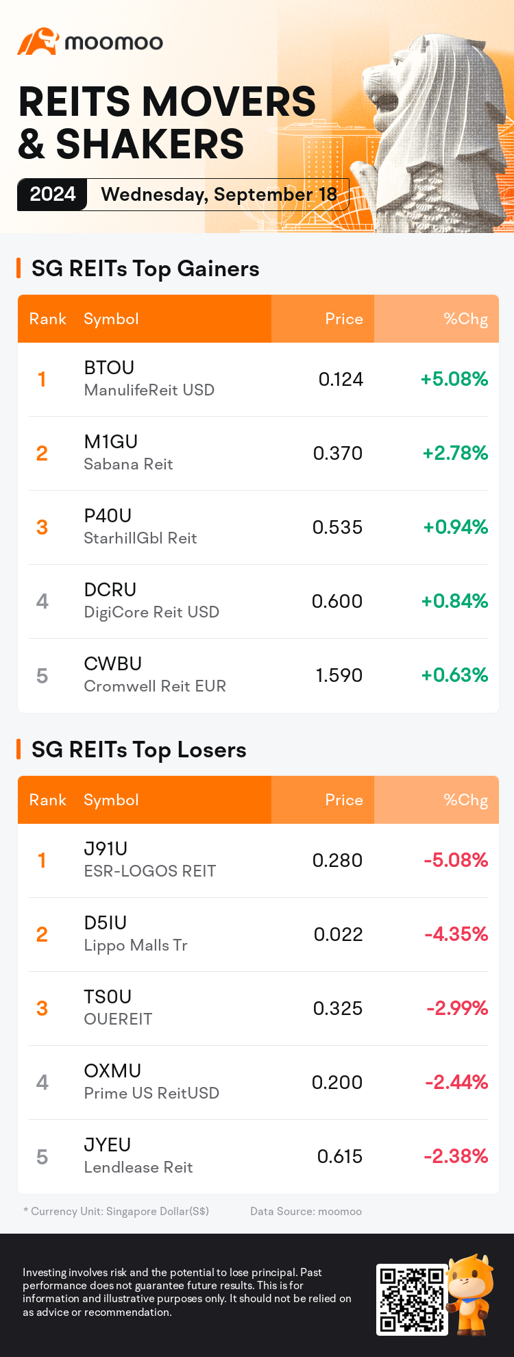 reits_SGDailyUpFallTradingAutoNewsSpider_AppEntity.MM_20240918_1726651200_en.png