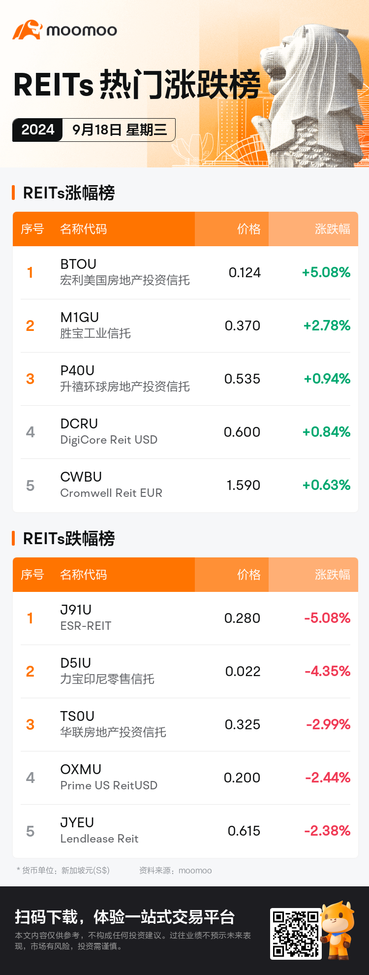 reits_SGDailyUpFallTradingAutoNewsSpider_AppEntity.MM_20240918_1726651200_sc.png