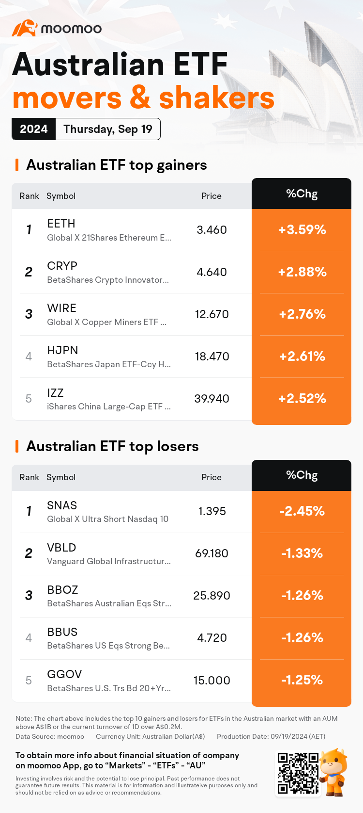 AUEtfDailyUpFallTradingAutoNewsSpider_20240919_mm_movers_shakers_1726726500_en