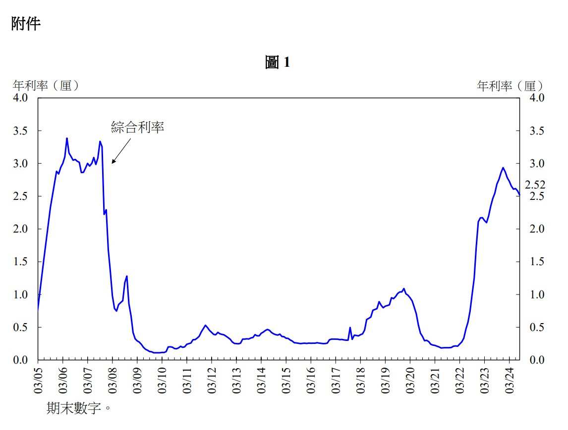 Hong Kong Monetary Authority: The composite interest rate at the end of  August was 2.52%, down 6 basis points from the previous month.