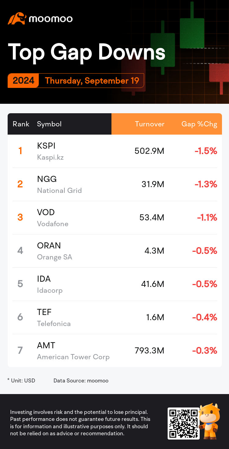 DailyGapsAutoNews_20240919_gap_downs_chg_en-us.png