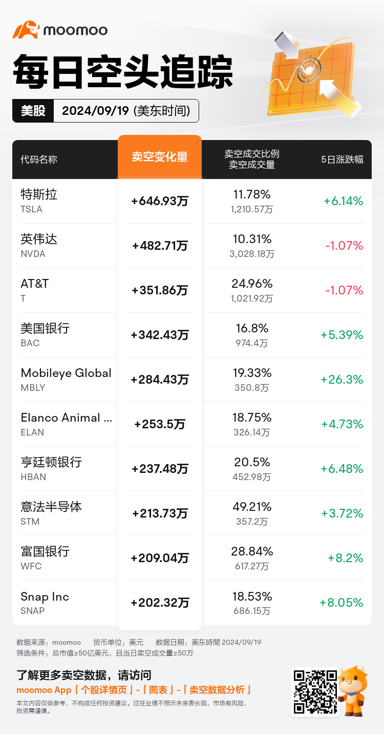 USDailyShortSaleAutoNewsSpider_mm_20240920_1726837200_zh-cn