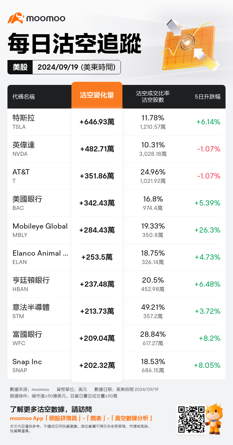 USDailyShortSaleAutoNewsSpider_mm_20240920_1726837200_zh-hk