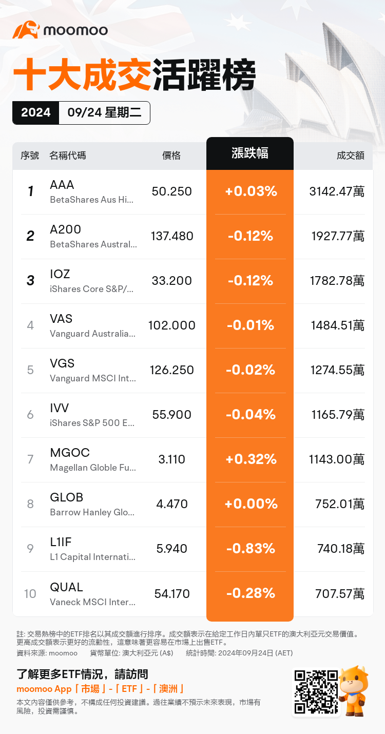 AUEtfDailyUpFallTradingAutoNewsSpider_20240924_mm_up_traded_1727158500_tc