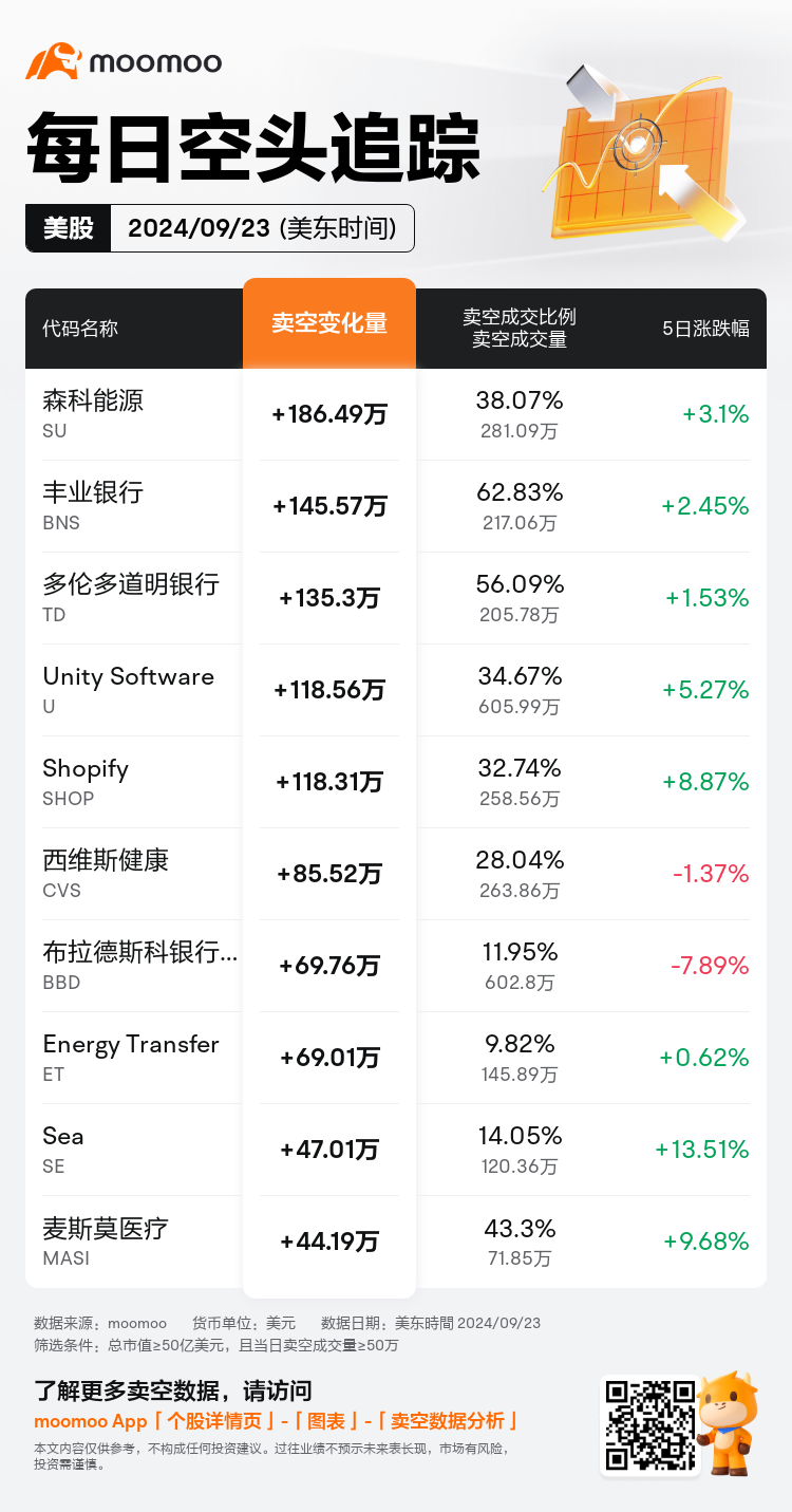 USDailyShortSaleAutoNewsSpider_mm_20240924_1727182800_zh-cn