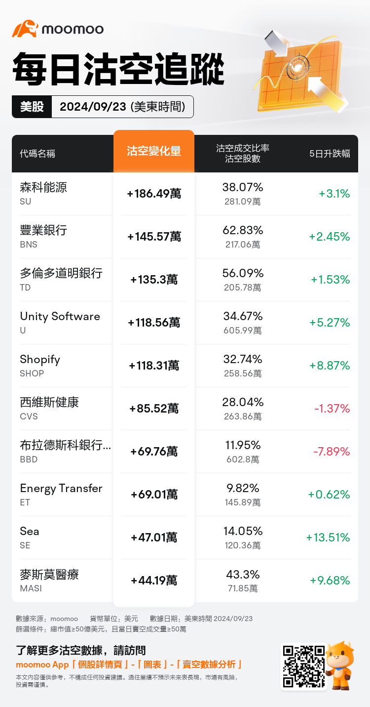 USDailyShortSaleAutoNewsSpider_mm_20240924_1727182800_zh-hk