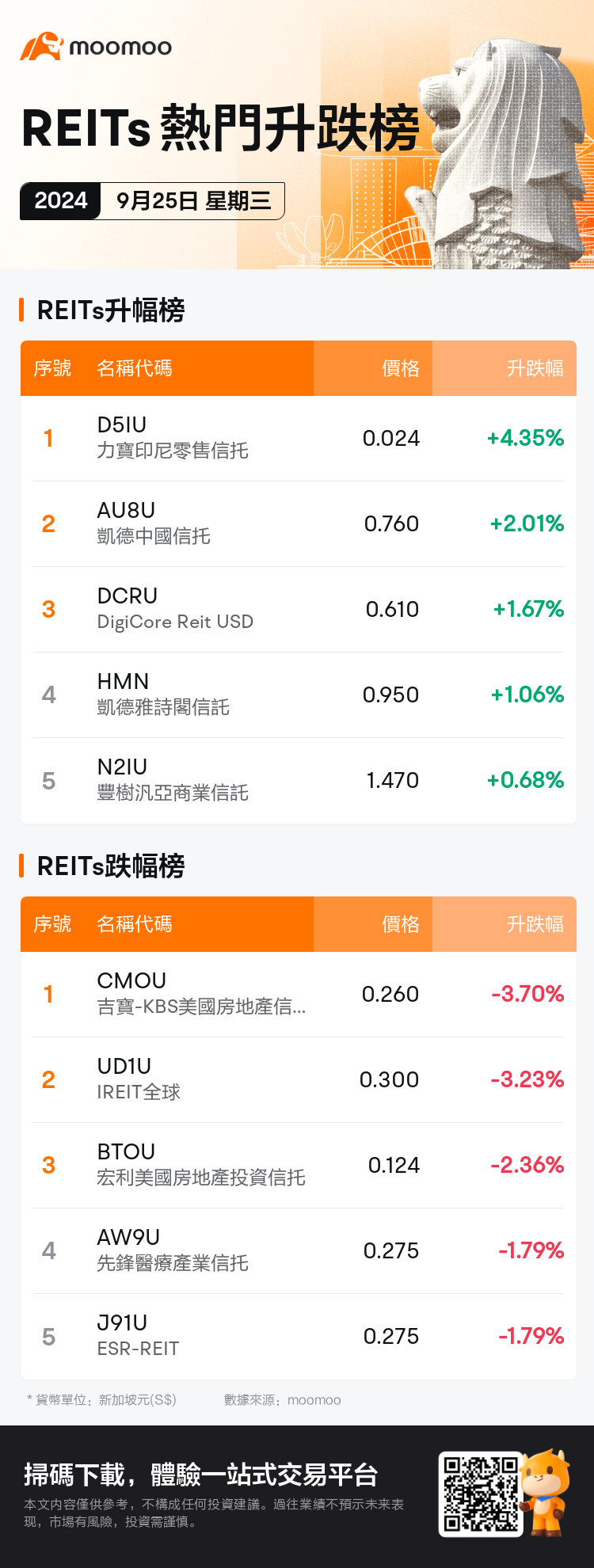 reits_SGDailyUpFallTradingAutoNewsSpider_mm_20240925_1727256000_tc.png