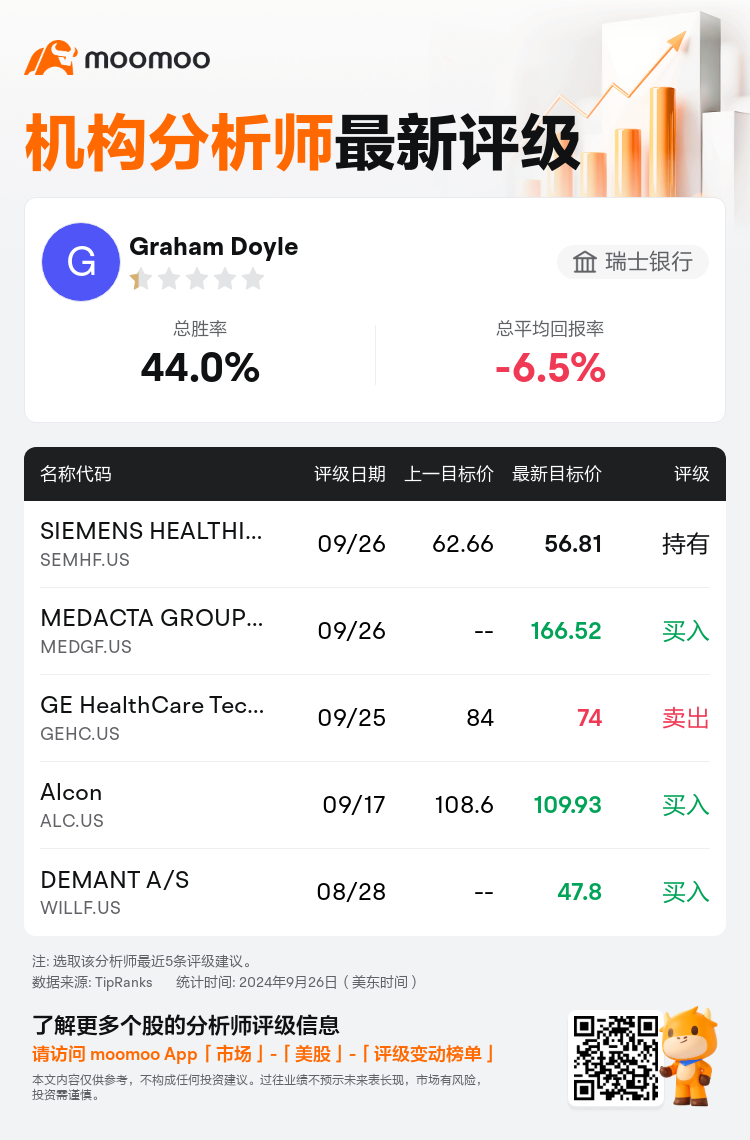 瑞士银行下调GE HealthCare Technologies(GEHC.US)至卖出评级，下调目标价至74美元