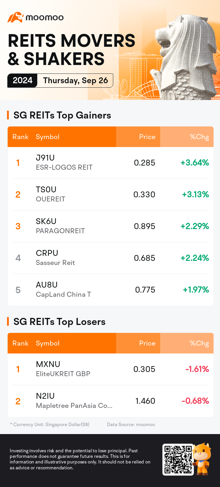 reits_SGDailyUpFallTradingAutoNewsSpider_mm_20240926_1727342400_en.png