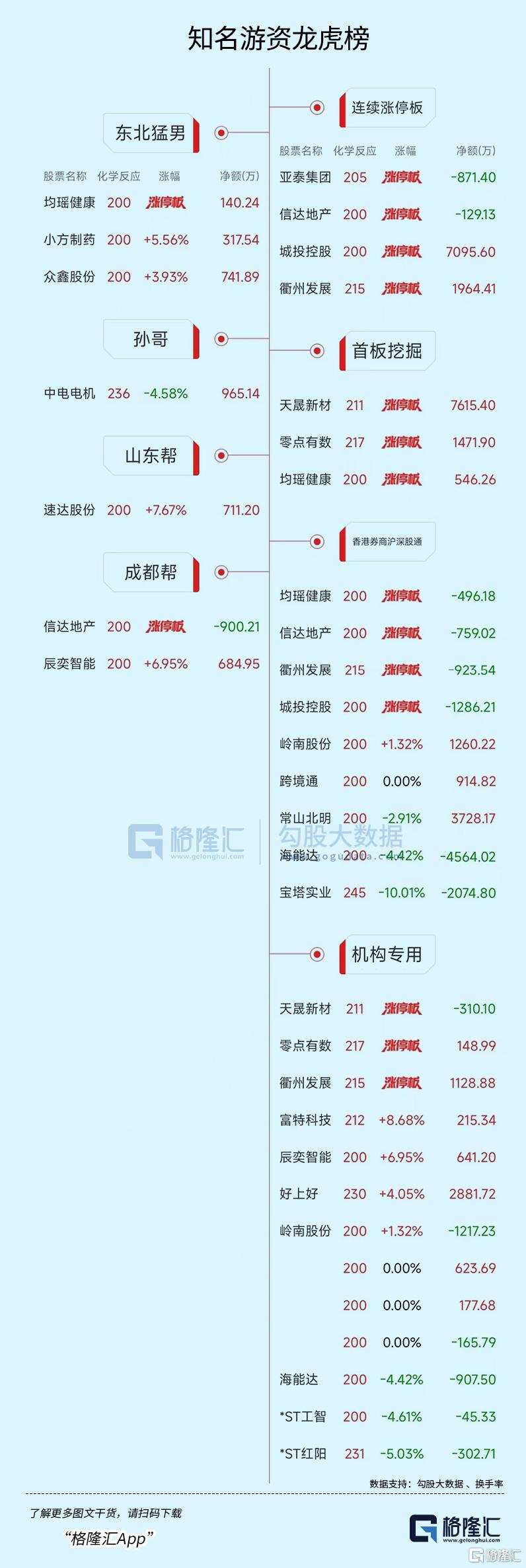 龙虎榜| 各路大佬跑步进场！章盟主3.6亿、六一中路4.5亿爆买东方财富，徐留胜抢筹同花顺1.15亿