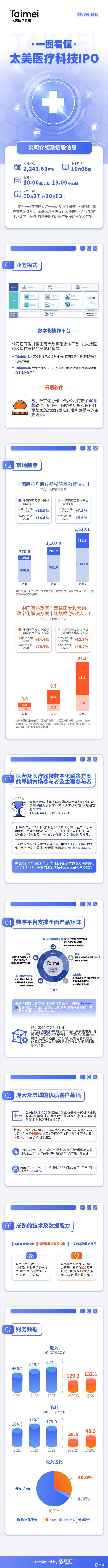 A quick look at the TaiMei medical technology (2576.HK) IPO.