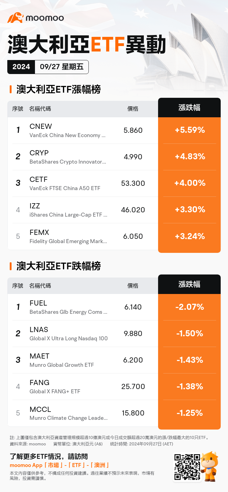 AUEtfDailyUpFallTradingAutoNewsSpider_20240927_mm_movers_shakers_1727417700_tc