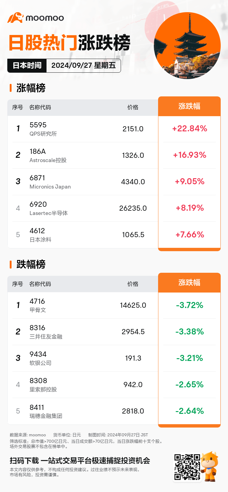 JPDailyUpFallTradingAutoNewsSpider_20240927_mm_market_up_fall_1727418000_SC