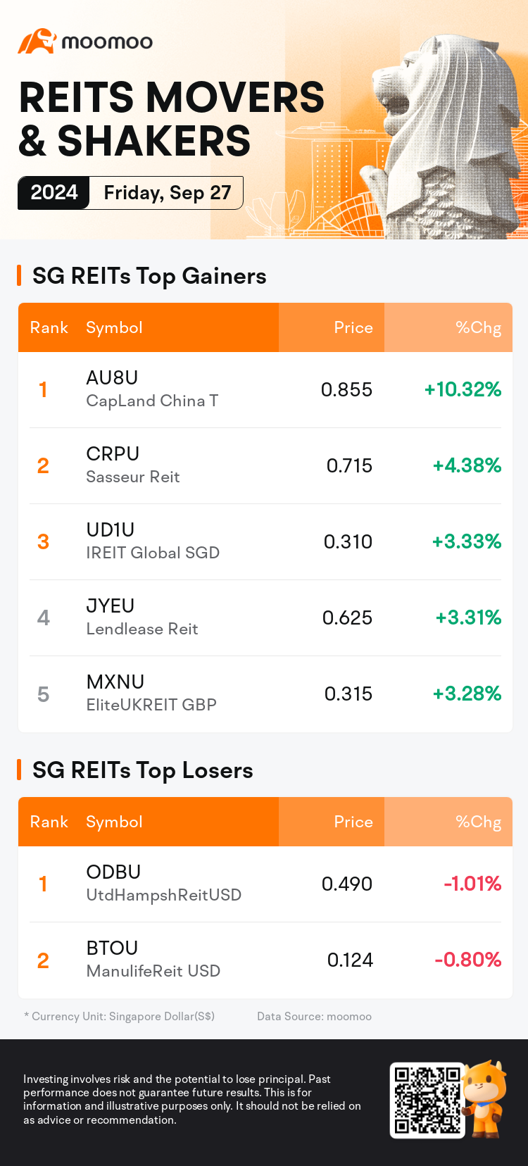 reits_SGDailyUpFallTradingAutoNewsSpider_mm_20240927_1727428800_en.png