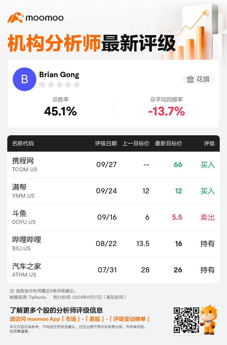 花旗维持携程网(TCOM.US)买入评级，目标价66美元