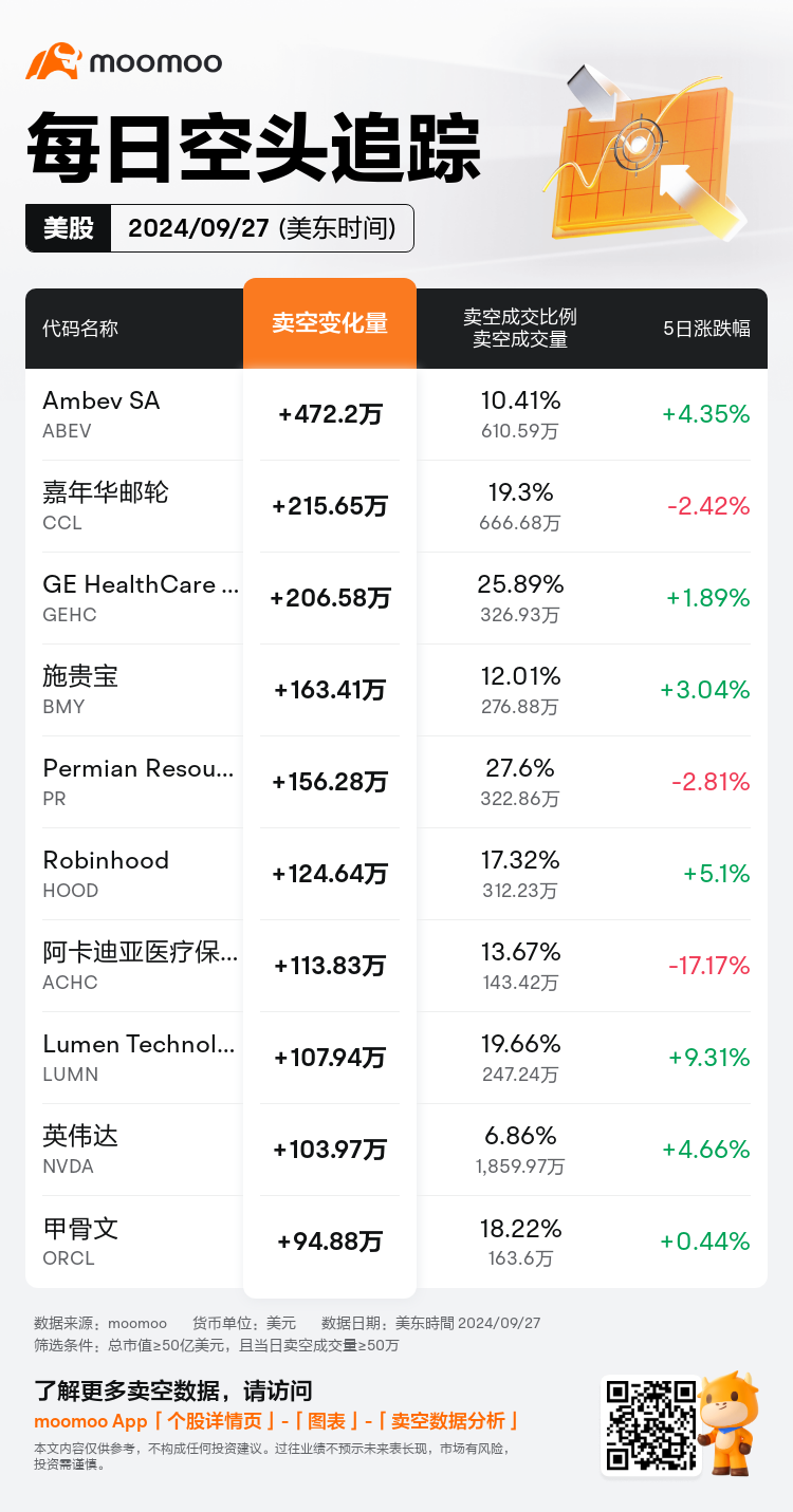 USDailyShortSaleAutoNewsSpider_mm_20240928_1727528400_zh-cn