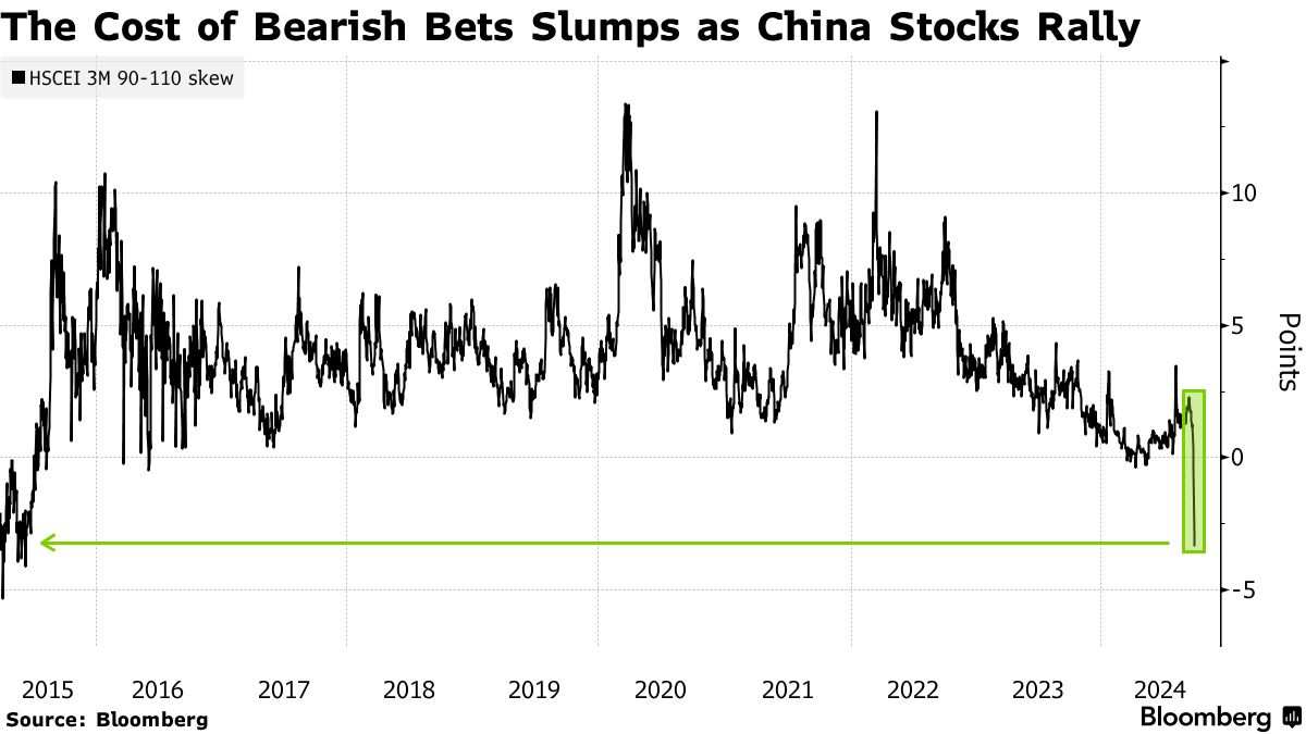 Foreign capital has sparked a frenzy of call options around the Chinese  stock market! The short selling forces are being ruthlessly crushed.