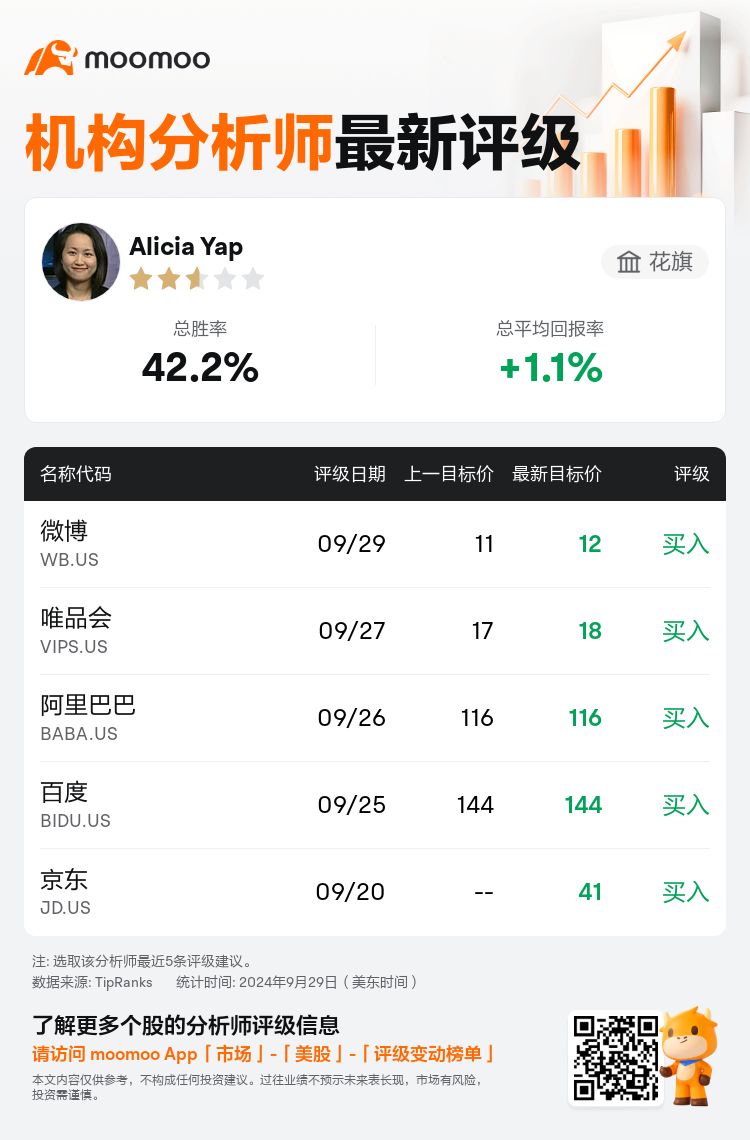 花旗维持微博(WB.US)买入评级，上调目标价至12美元