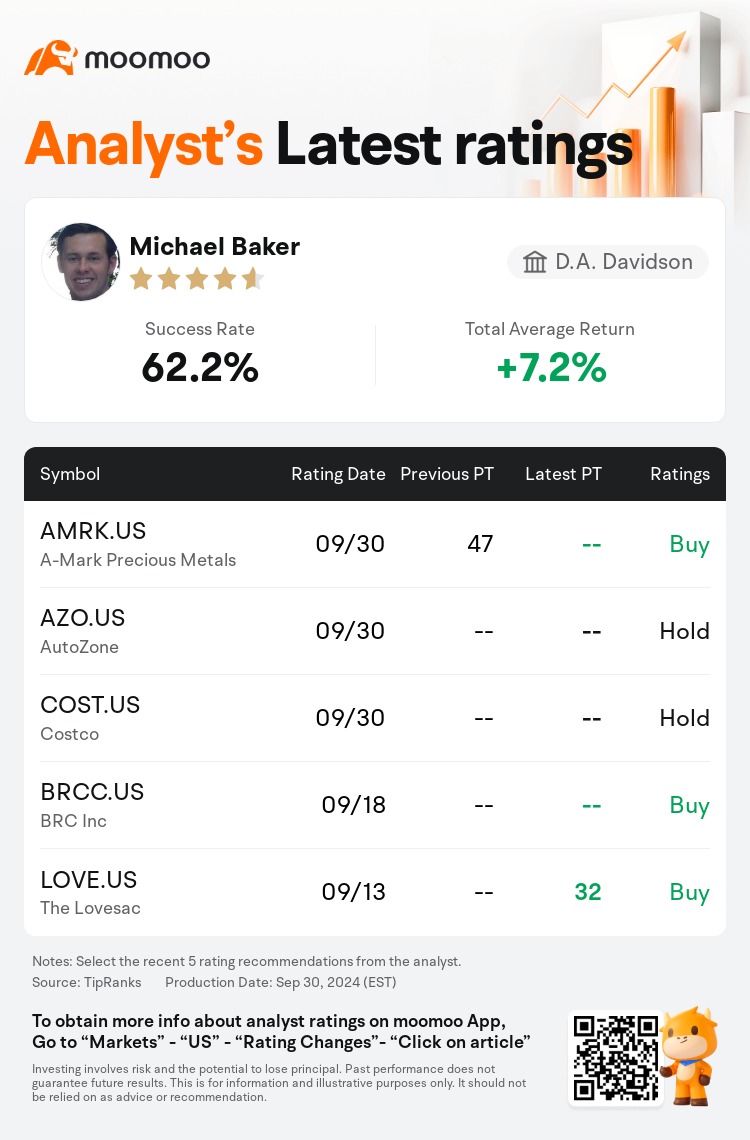 D.A. Davidson Maintains A-Mark Precious Metals(AMRK.US) With Buy Rating