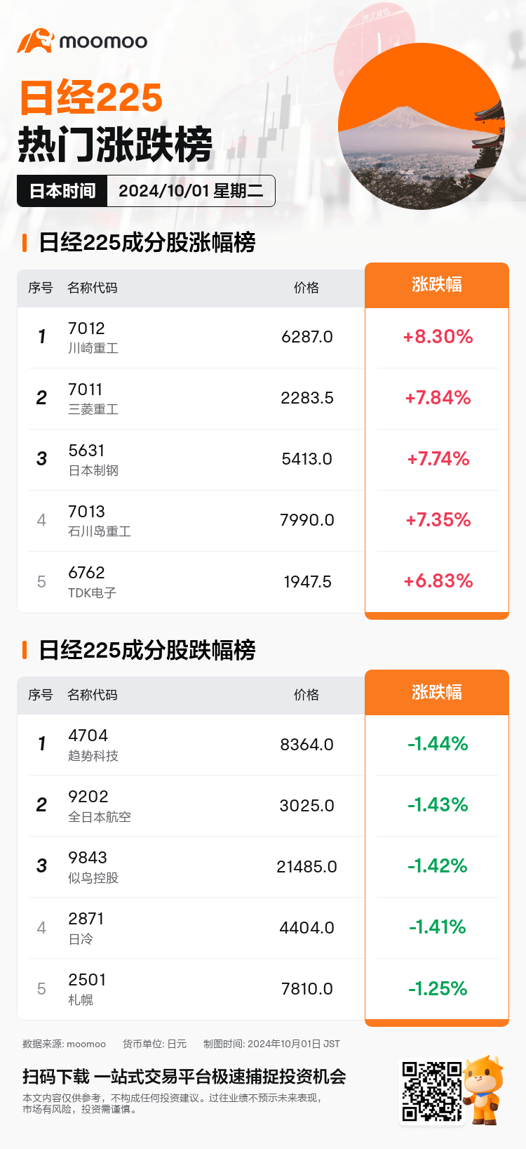 今日日股牛熊榜| 川崎重工上涨8.30%，领涨日经成分股，三菱重工成交额占据榜首。