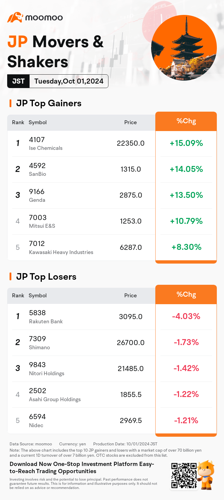 JPDailyUpFallTradingAutoNewsSpider_20241001_mm_market_up_fall_1727763600_EN