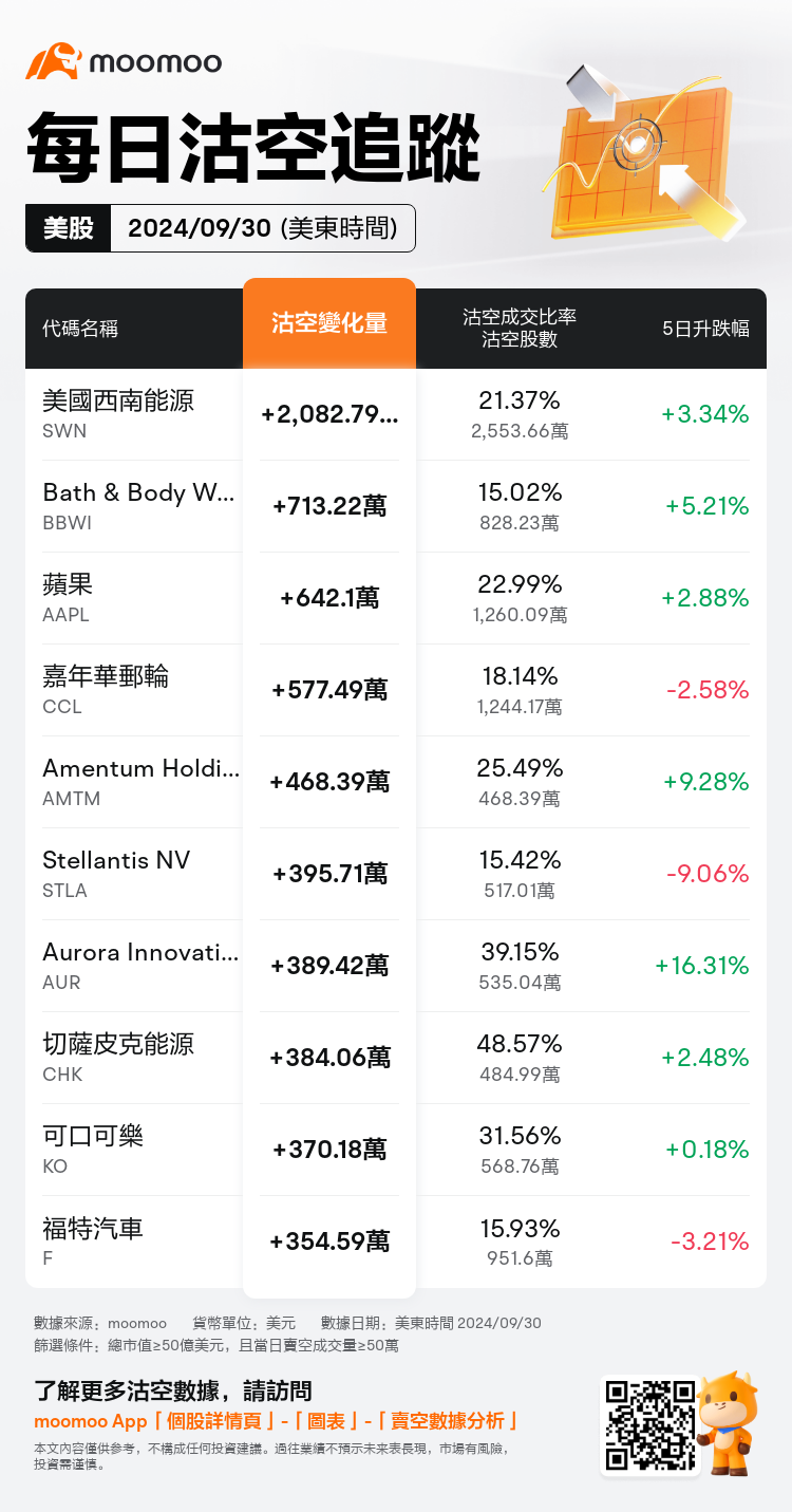 USDailyShortSaleAutoNewsSpider_mm_20241001_1727787600_zh-hk