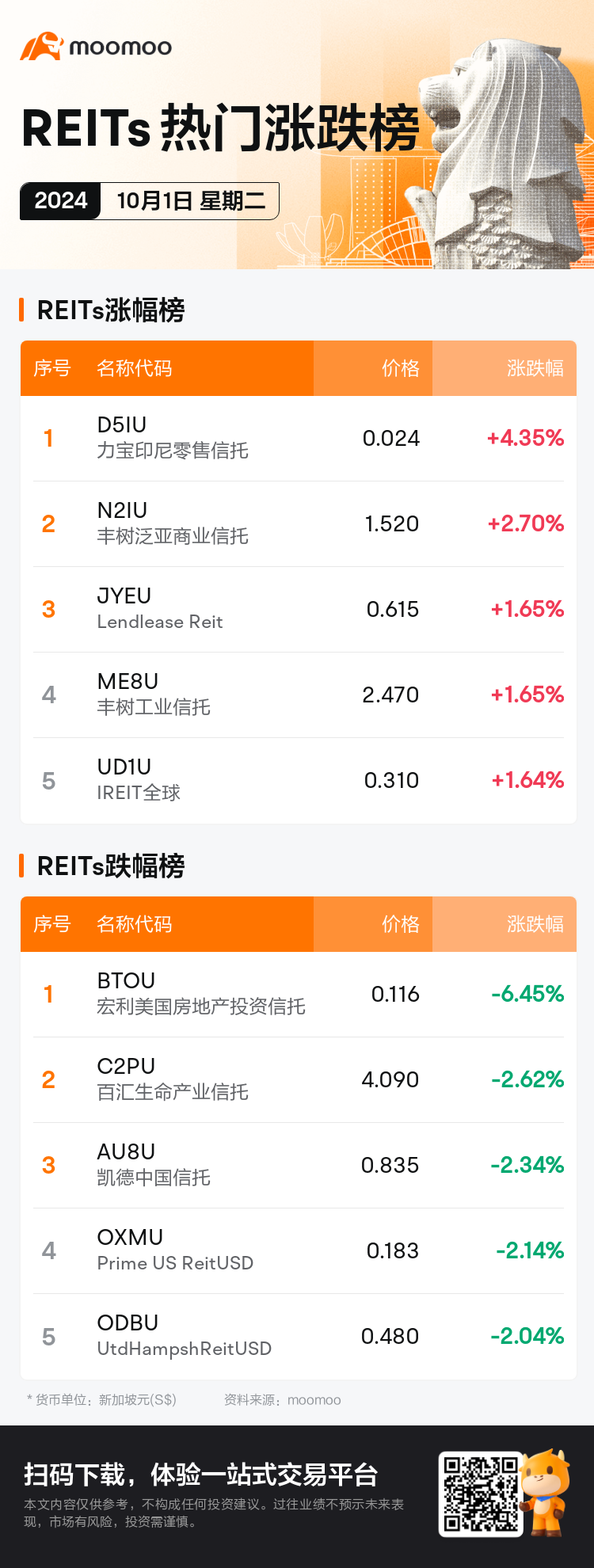 reits_SGDailyUpFallTradingAutoNewsSpider_mm_20241001_1727774400_sc.png