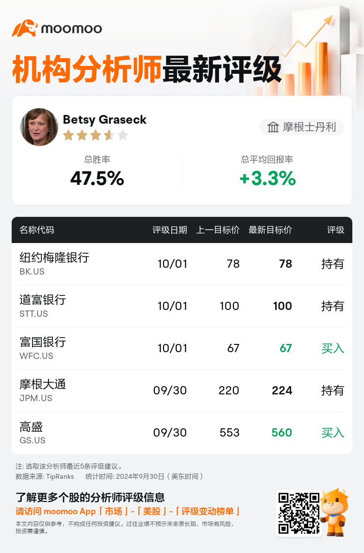 摩根士丹利下调摩根大通(JPM.US)至持有评级，上调目标价至224美元
