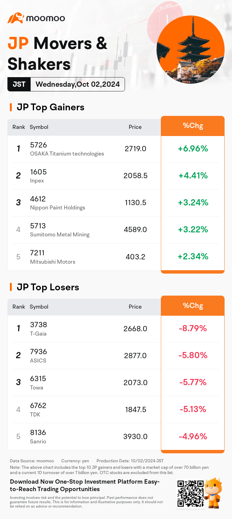 JPDailyUpFallTradingAutoNewsSpider_20241002_mm_market_up_fall_1727850000_EN