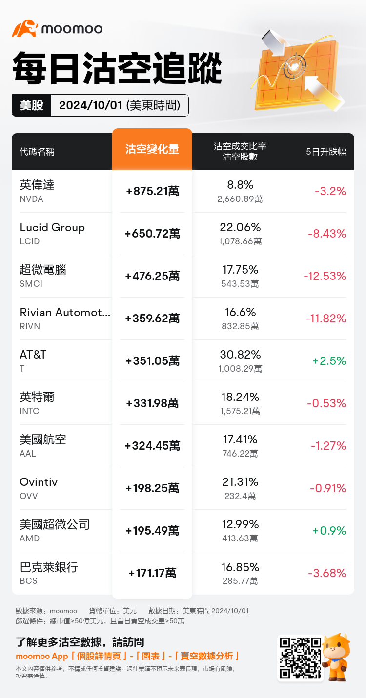 USDailyShortSaleAutoNewsSpider_mm_20241002_1727874000_zh-hk