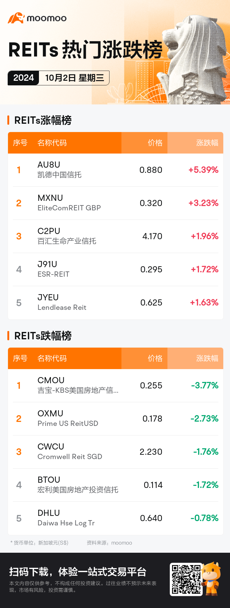 reits_SGDailyUpFallTradingAutoNewsSpider_mm_20241002_1727860800_sc.png