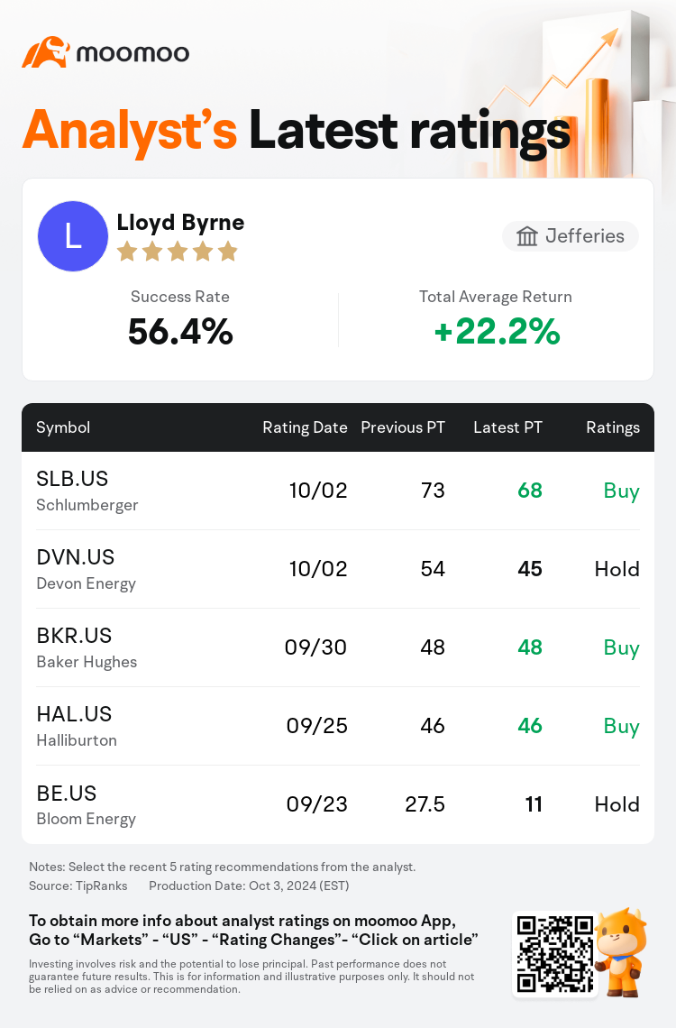 Jefferies Maintains Schlumberger(SLB.US) With Buy Rating, Cuts Target Price  to $68