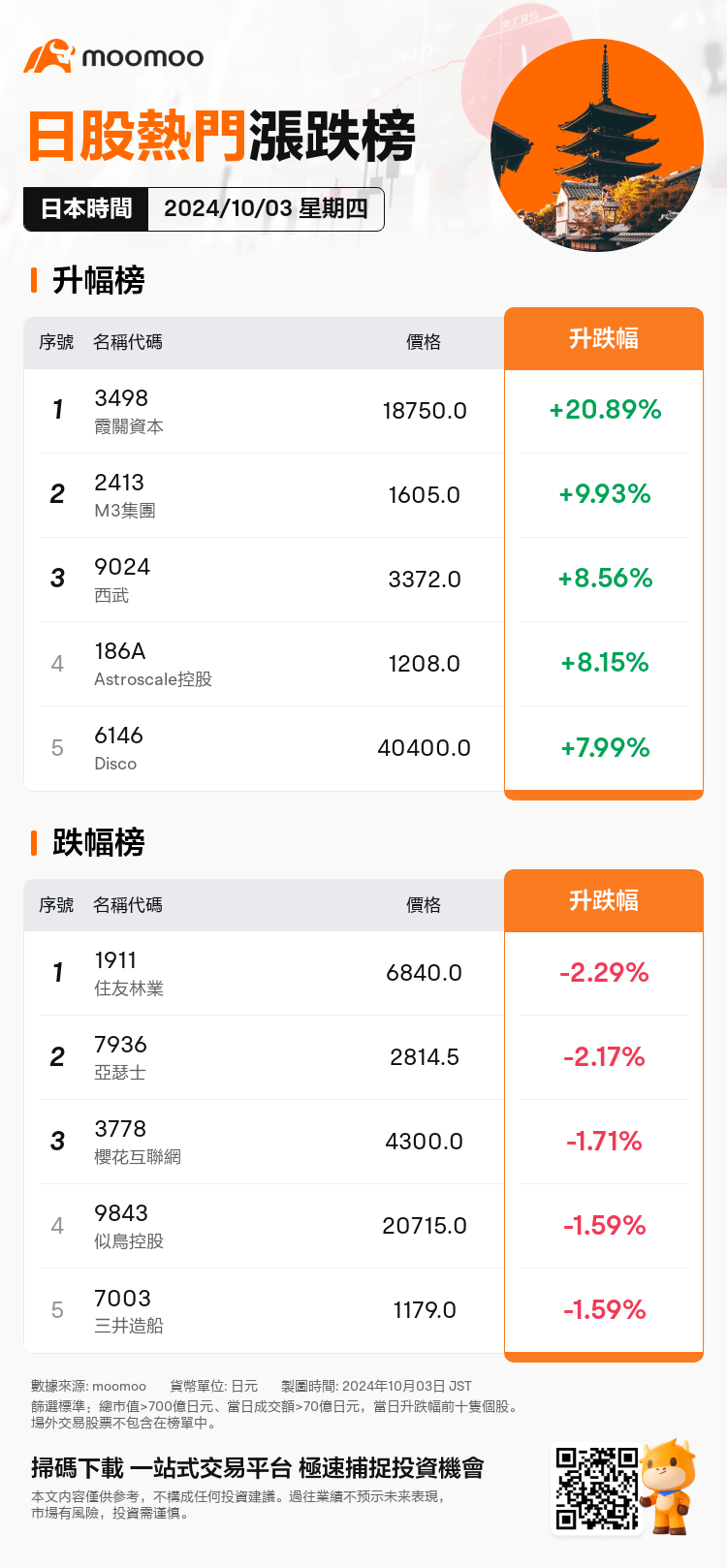 JPDailyUpFallTradingAutoNewsSpider_20241003_mm_market_up_fall_1727936400_TC