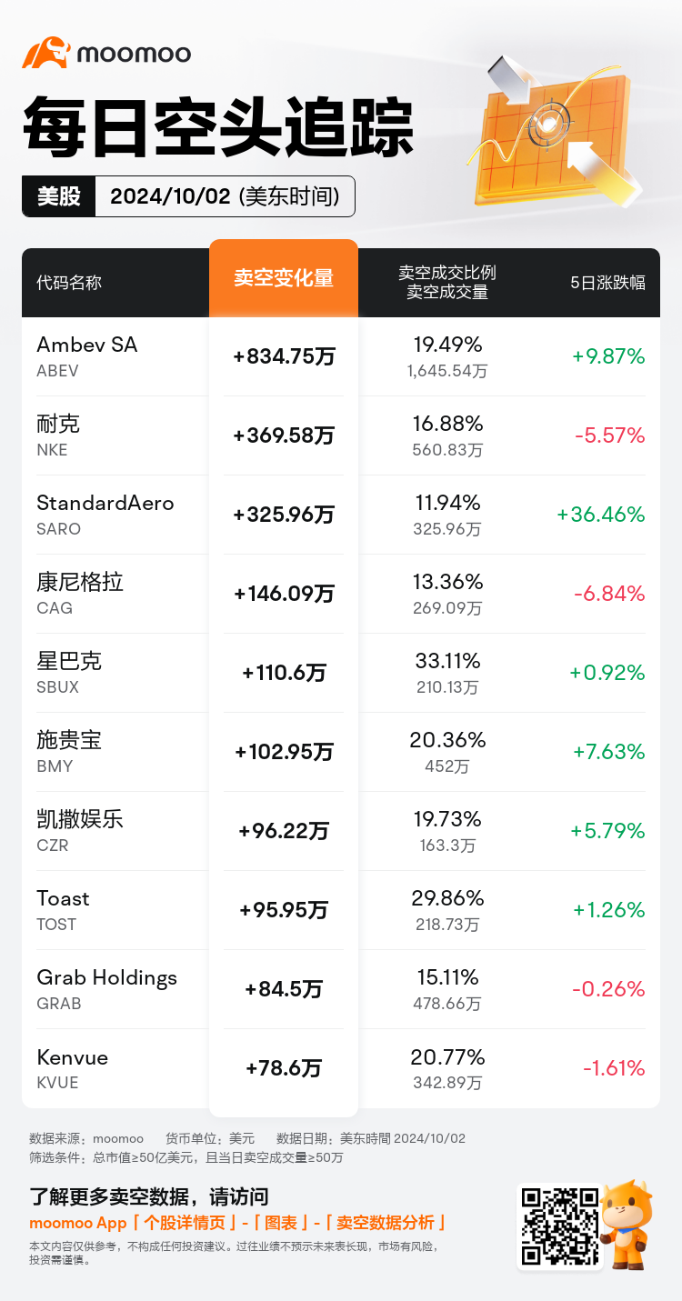 USDailyShortSaleAutoNewsSpider_mm_20241003_1727960400_zh-cn