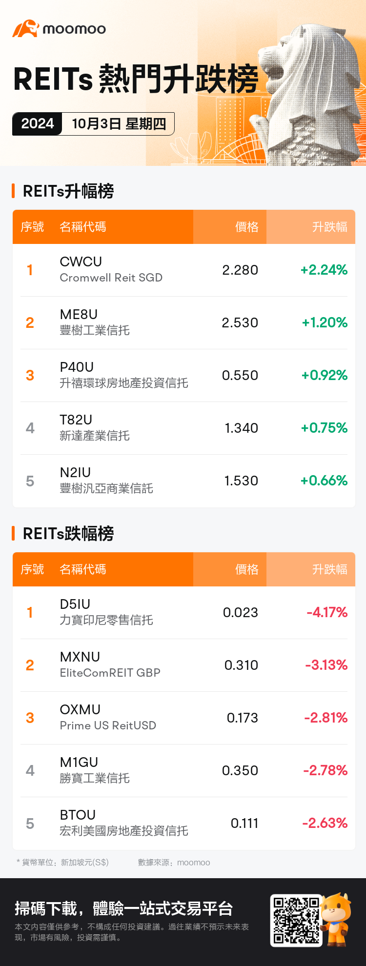 reits_SGDailyUpFallTradingAutoNewsSpider_mm_20241003_1727947200_tc.png