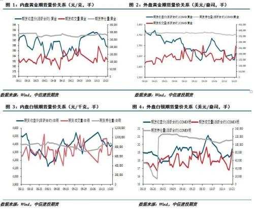 【建投贵金属】贵金属周报 | 加息预期反复 贵金属探底回升