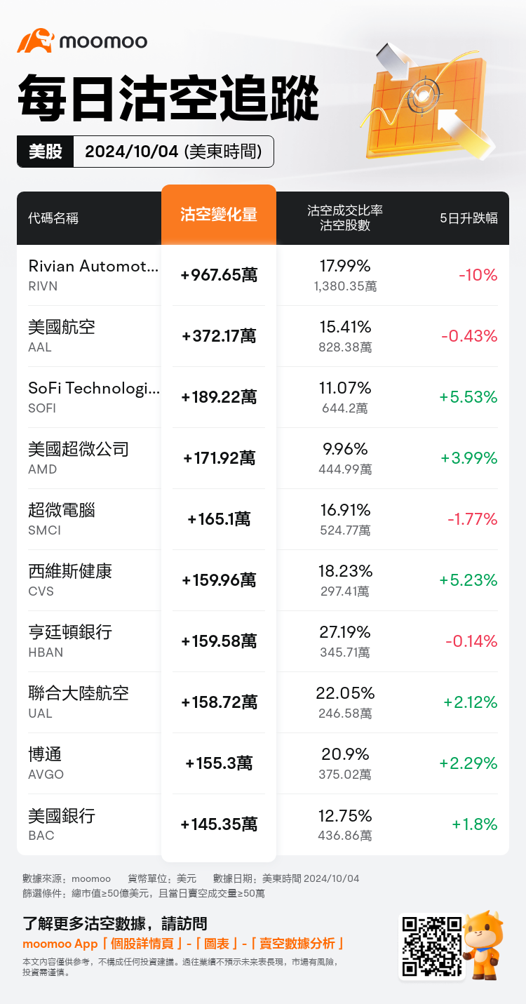 USDailyShortSaleAutoNewsSpider_mm_20241005_1728133200_zh-hk