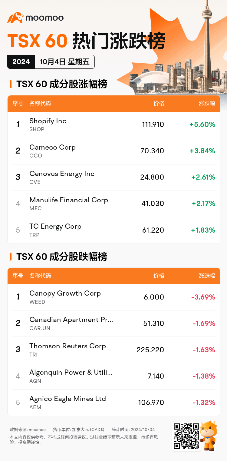 星期五加拿大股市焦点：SilverCrest Metals Inc涨幅达9.69%，车辆和零件领跑市场