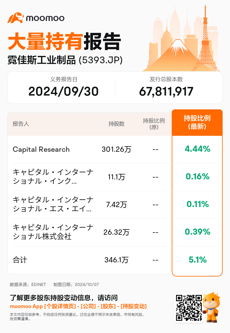 JPStockInsiderTradingAutoNewsSpider_mm_S100UHK6_1728263760_zh-cn