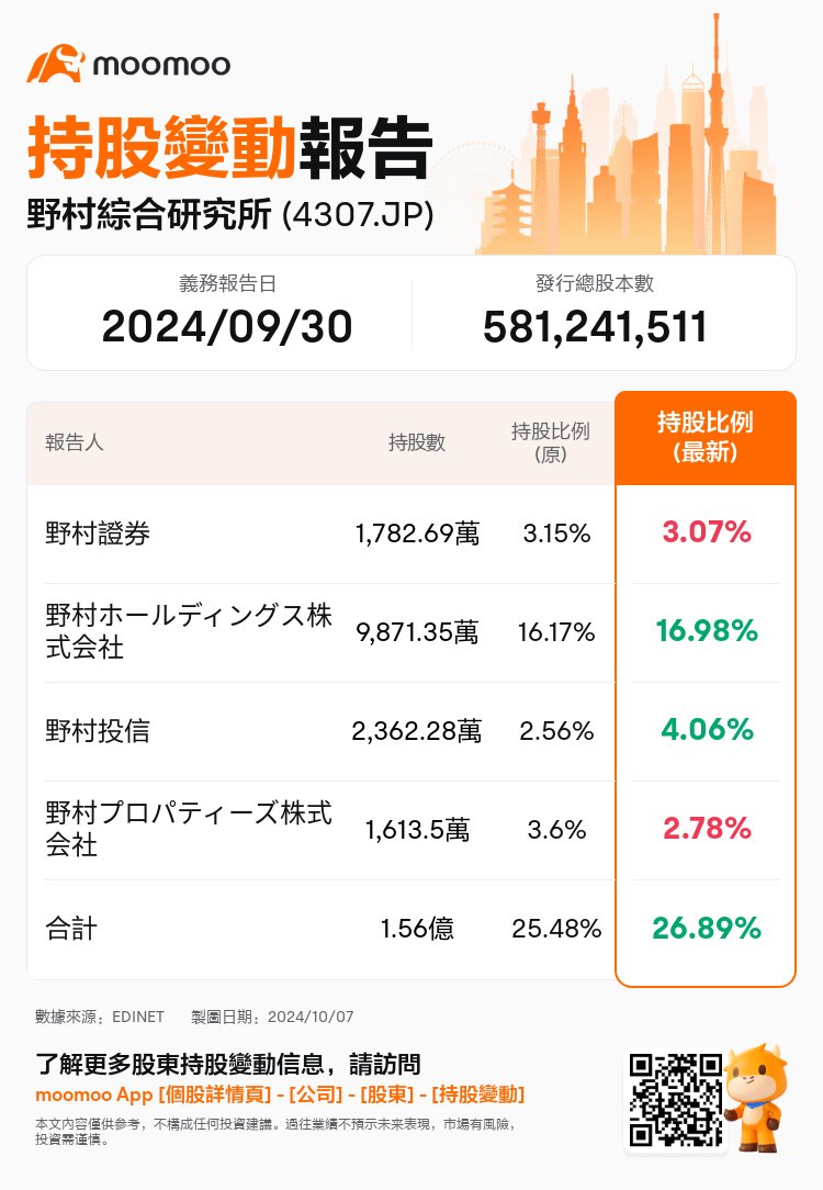 JPStockInsiderTradingAutoNewsSpider_mm_S100UHV3_1728270420_zh-hk