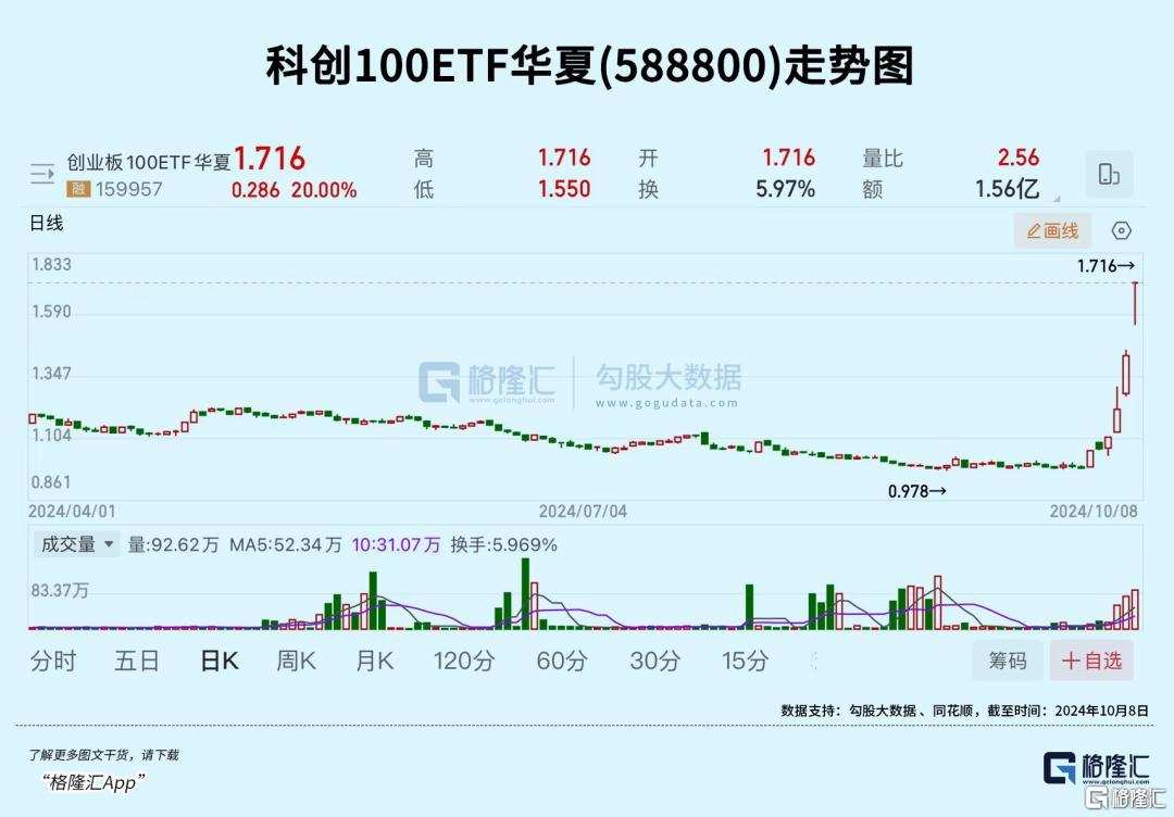 New fundraising king! The sector focused on 