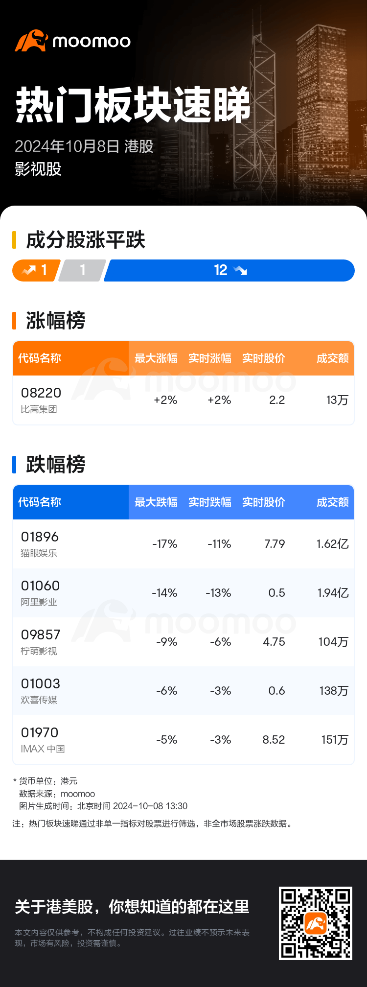 热门板块速睇：港股影视股走弱，猫眼娱乐领跌