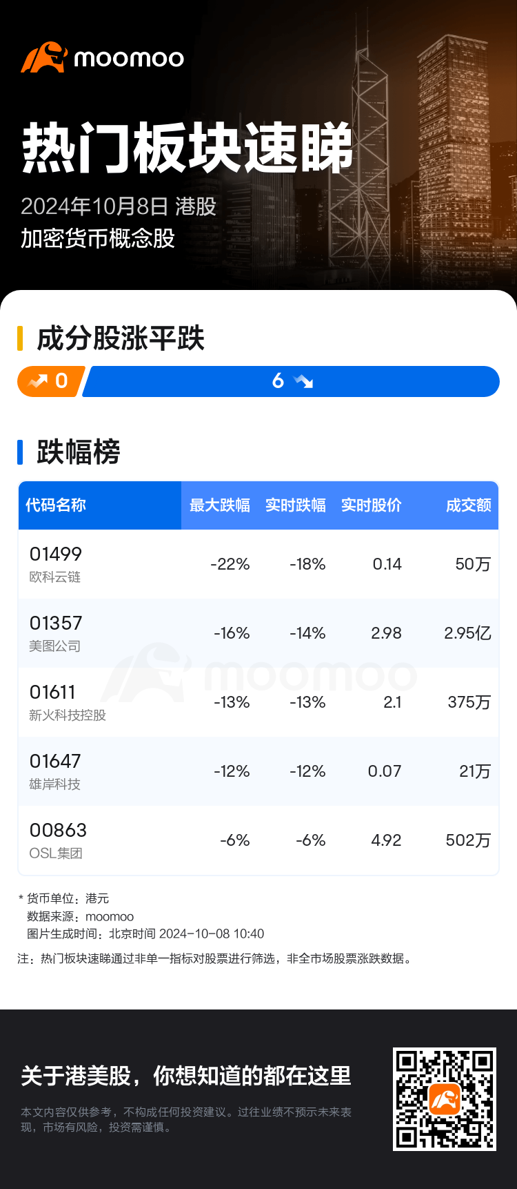 热门板块速睇：港股加密货币概念股走弱，欧科云链领跌
