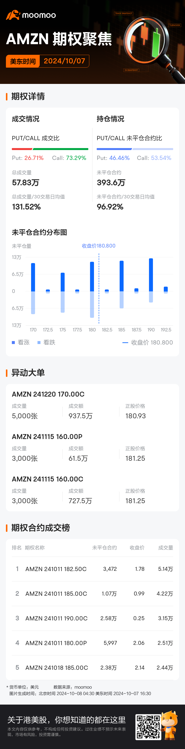 亚马逊期权聚焦：10月7日成交57.83万张，未平仓合约393.6万张