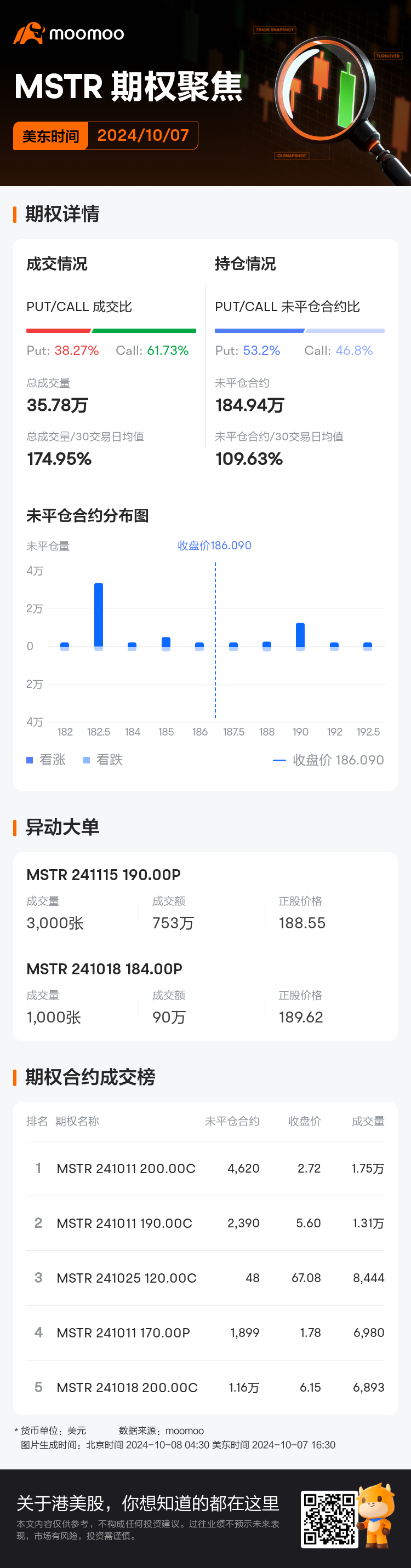 MicroStrategy期权聚焦：10月7日成交35.78万张，未平仓合约184.94万张